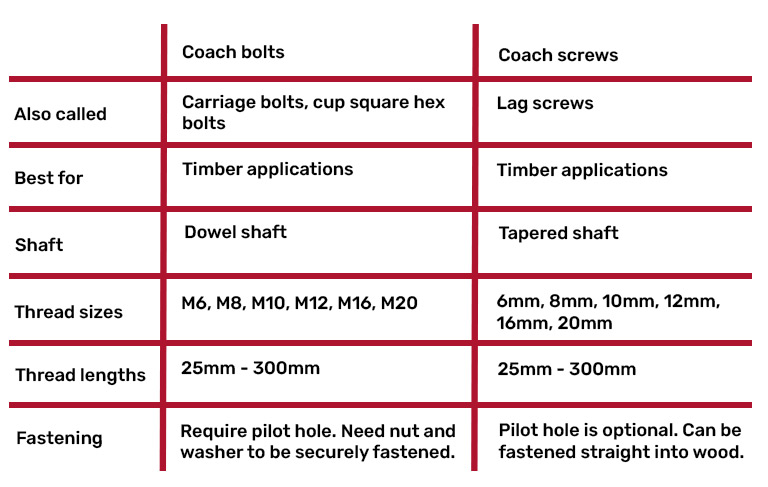 Coach bolts vs coach screws